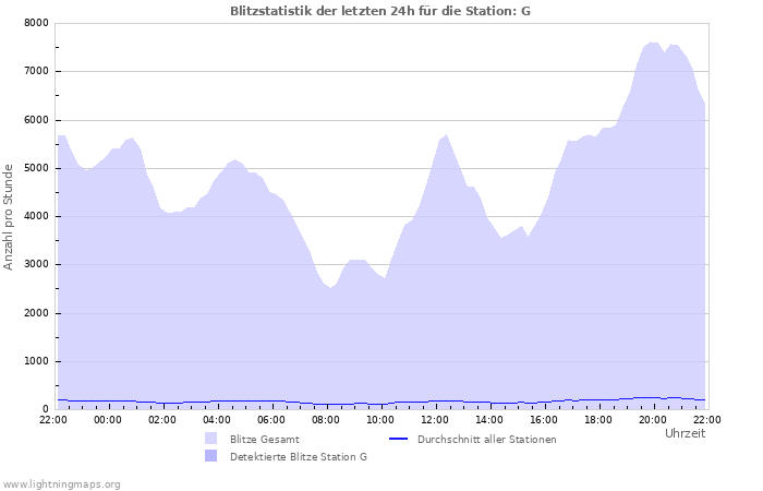 Diagramme: Blitzstatistik