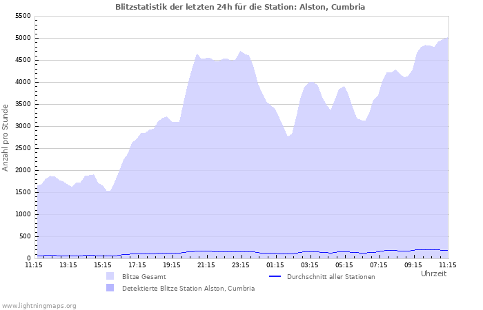 Diagramme: Blitzstatistik