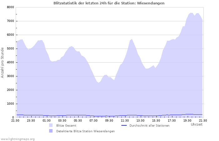 Diagramme: Blitzstatistik