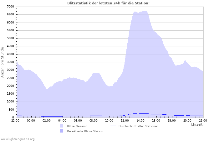 Diagramme: Blitzstatistik