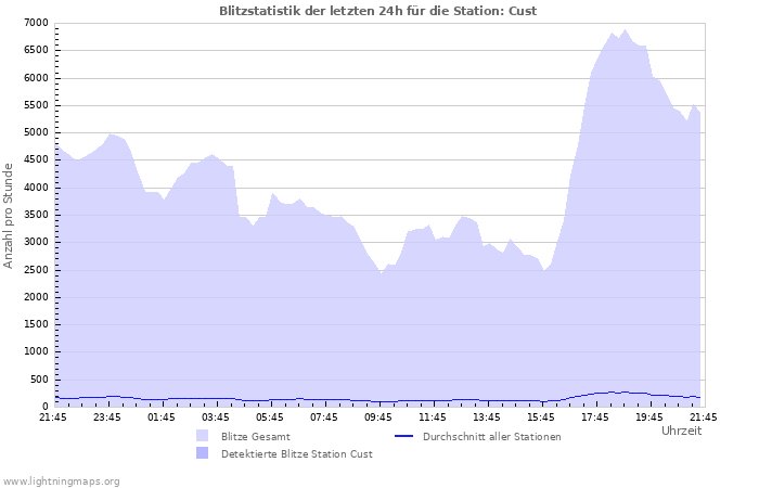 Diagramme: Blitzstatistik