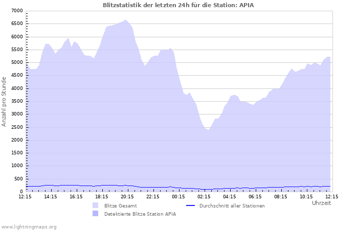 Diagramme: Blitzstatistik