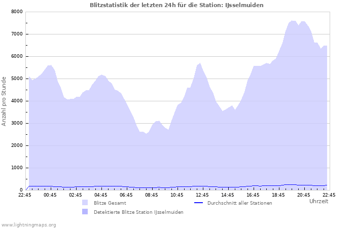 Diagramme: Blitzstatistik