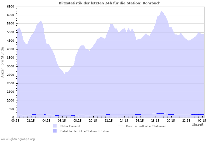 Diagramme: Blitzstatistik