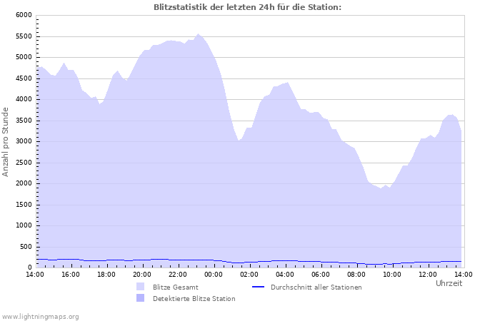 Diagramme: Blitzstatistik