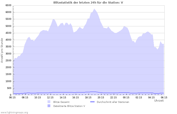 Diagramme: Blitzstatistik