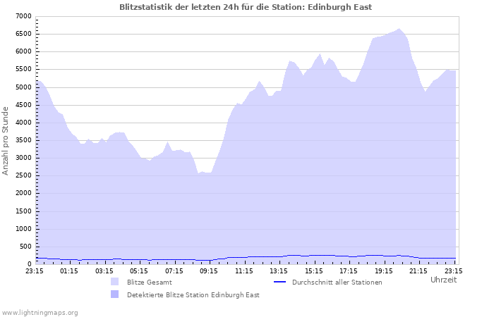 Diagramme: Blitzstatistik