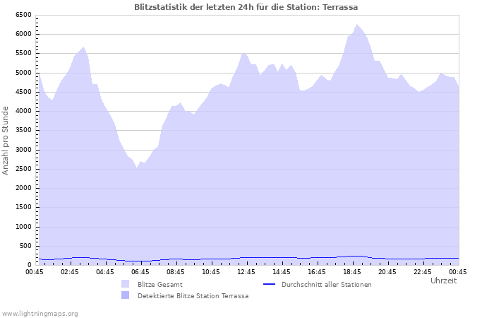 Diagramme: Blitzstatistik