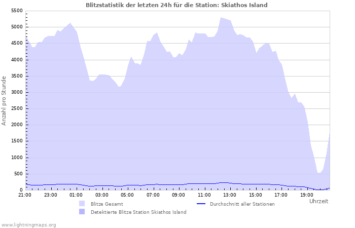 Diagramme: Blitzstatistik