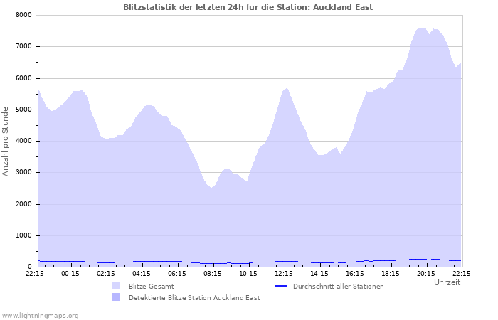 Diagramme: Blitzstatistik