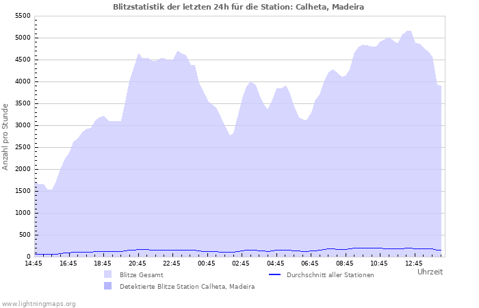 Diagramme: Blitzstatistik