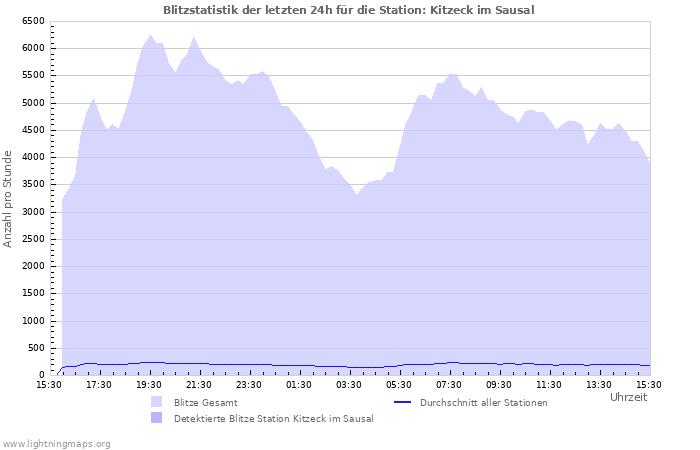 Diagramme: Blitzstatistik