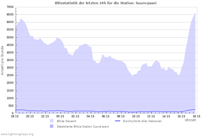 Diagramme: Blitzstatistik