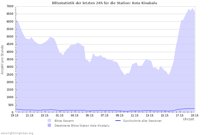 Diagramme: Blitzstatistik