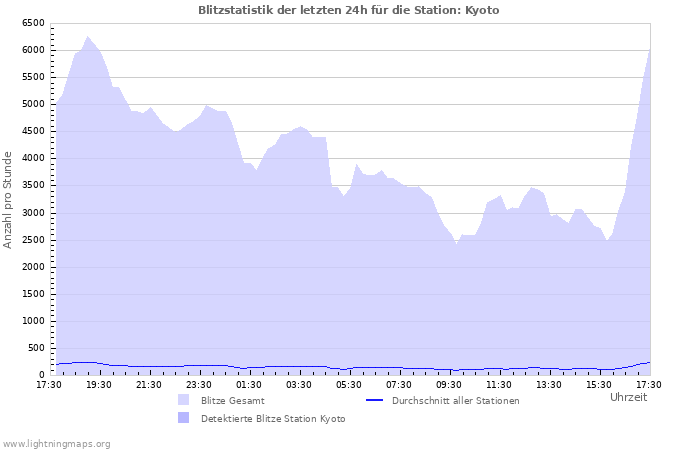 Diagramme: Blitzstatistik