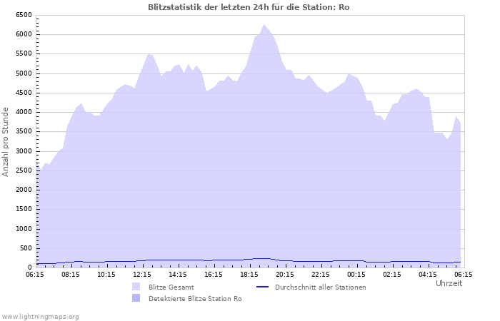 Diagramme: Blitzstatistik