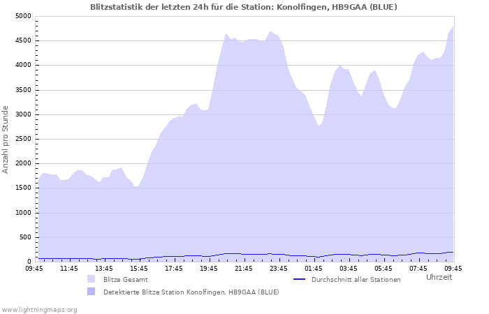 Diagramme: Blitzstatistik