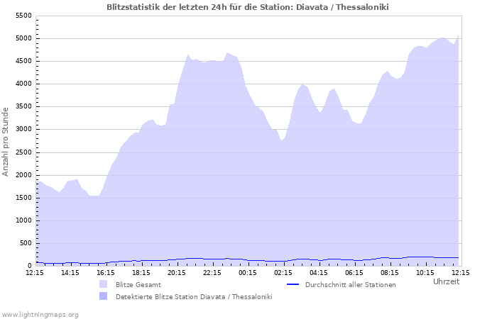 Diagramme: Blitzstatistik