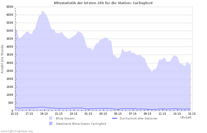 Diagramme: Blitzstatistik