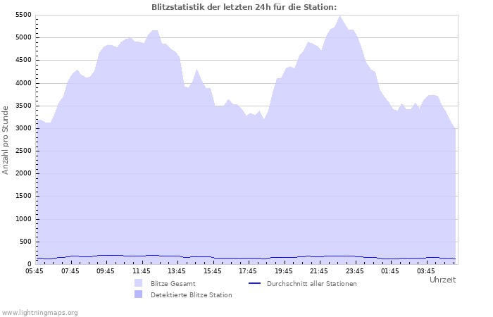 Diagramme: Blitzstatistik