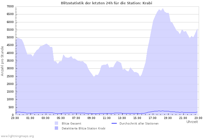 Diagramme: Blitzstatistik