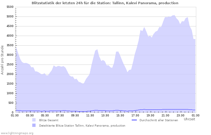 Diagramme: Blitzstatistik