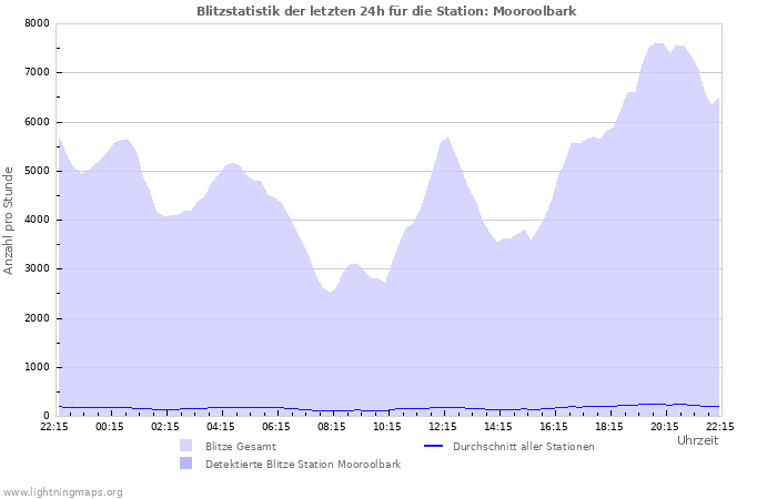 Diagramme: Blitzstatistik