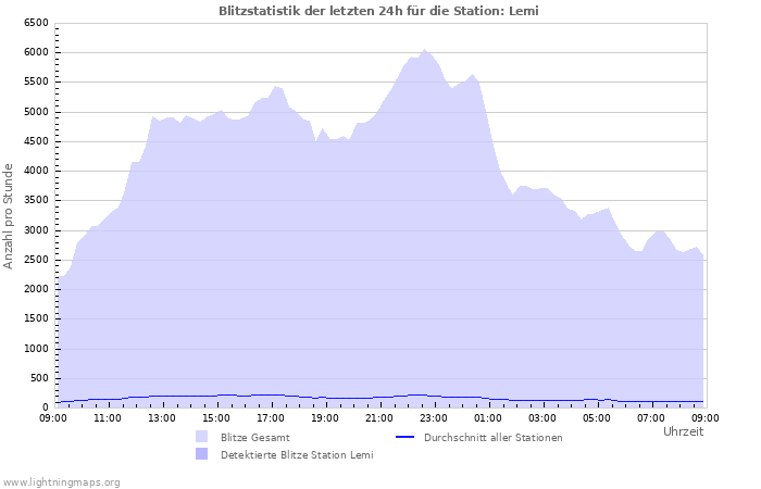 Diagramme: Blitzstatistik