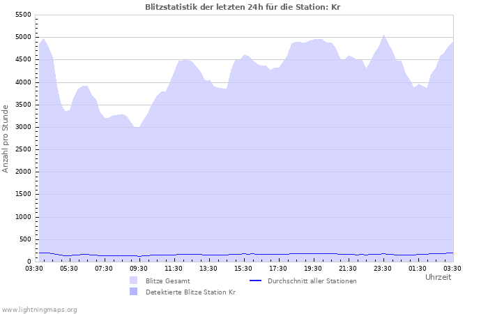 Diagramme: Blitzstatistik