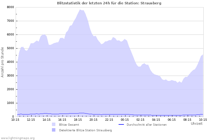 Diagramme: Blitzstatistik