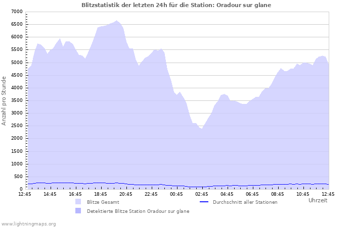 Diagramme: Blitzstatistik