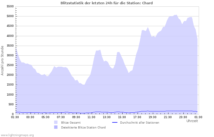 Diagramme: Blitzstatistik