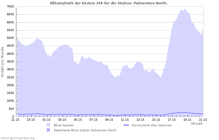 Diagramme: Blitzstatistik