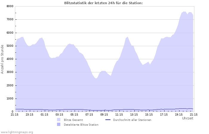 Diagramme: Blitzstatistik