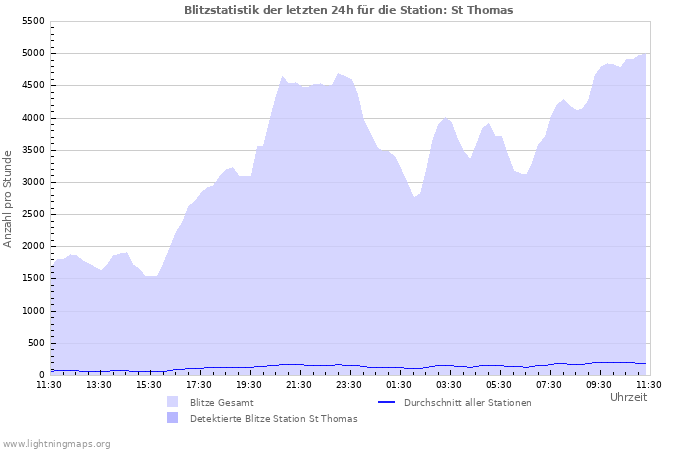 Diagramme: Blitzstatistik