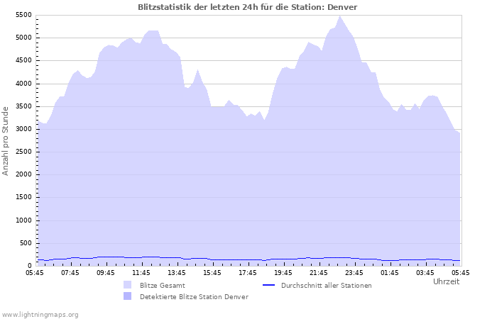 Diagramme: Blitzstatistik