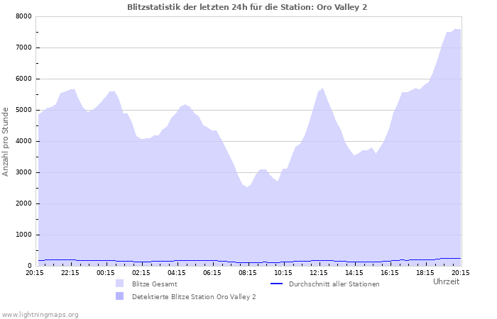 Diagramme: Blitzstatistik