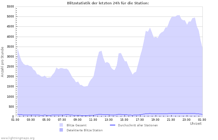 Diagramme: Blitzstatistik