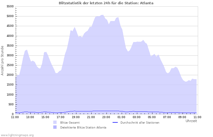 Diagramme: Blitzstatistik