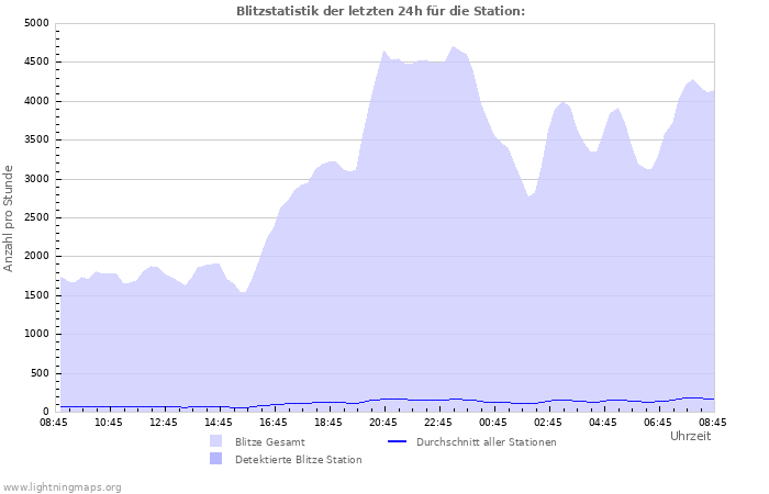 Diagramme: Blitzstatistik