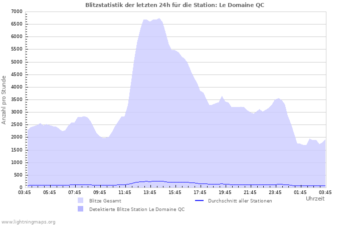 Diagramme: Blitzstatistik