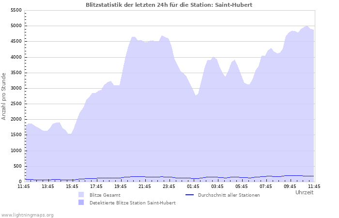 Diagramme: Blitzstatistik