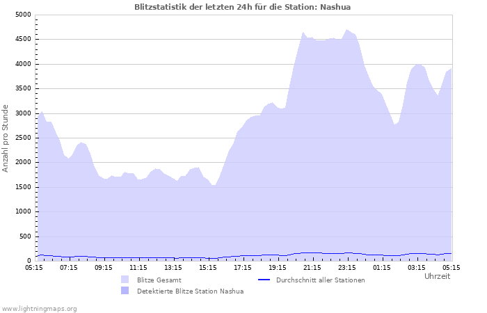 Diagramme: Blitzstatistik