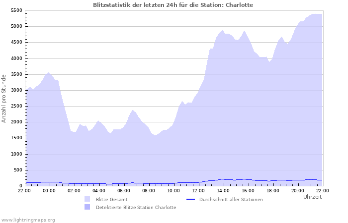 Diagramme: Blitzstatistik