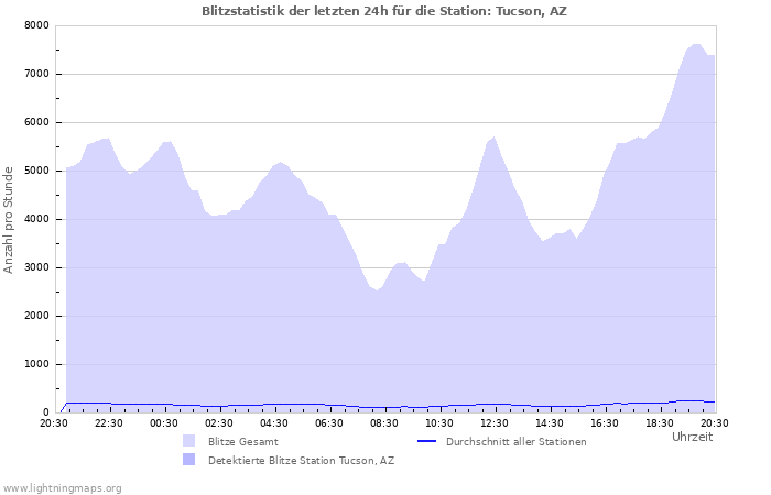 Diagramme: Blitzstatistik