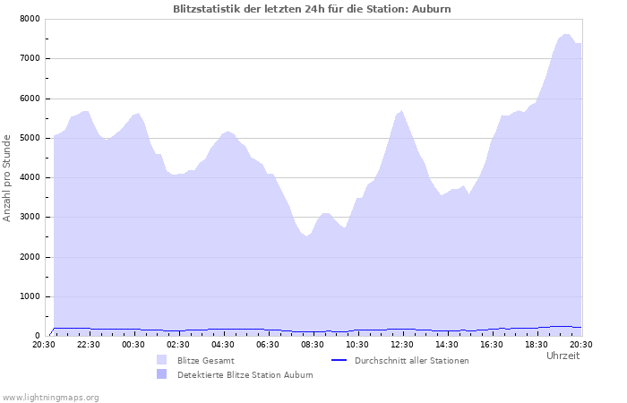 Diagramme: Blitzstatistik