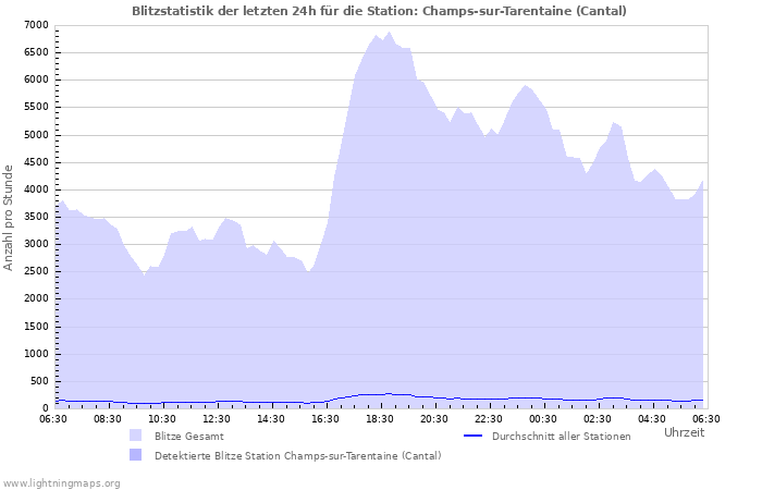 Diagramme: Blitzstatistik