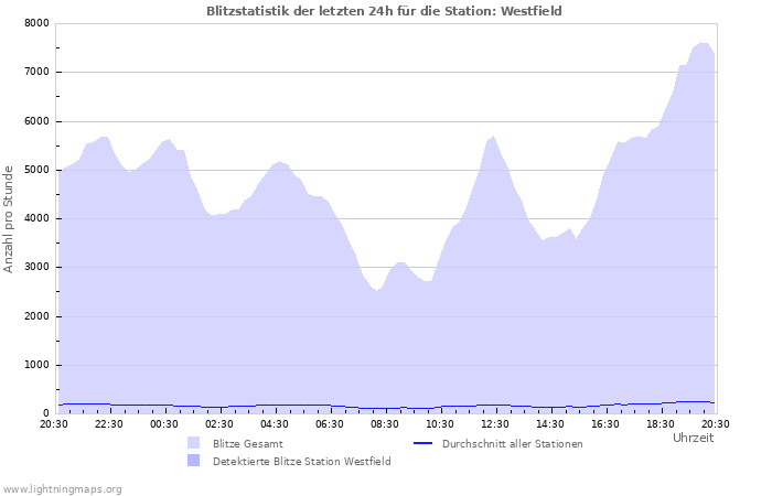 Diagramme: Blitzstatistik