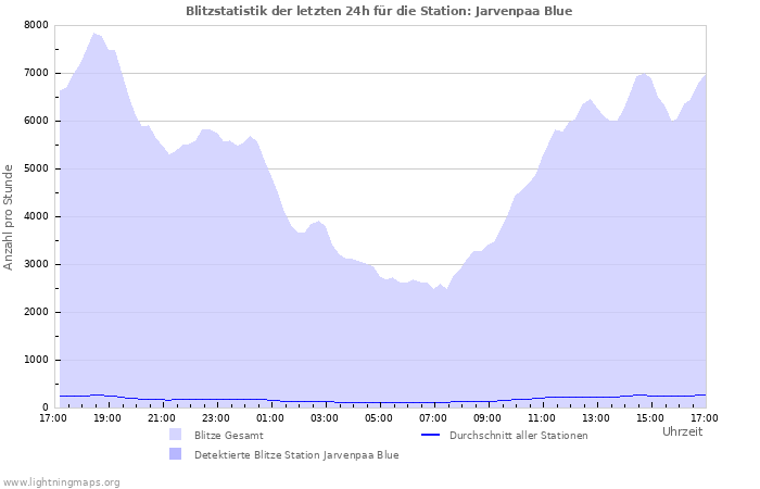 Diagramme: Blitzstatistik