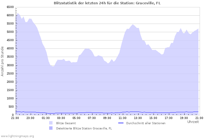 Diagramme: Blitzstatistik